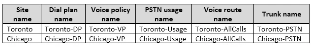 Exam 70-333: Question 5 - Image 1
