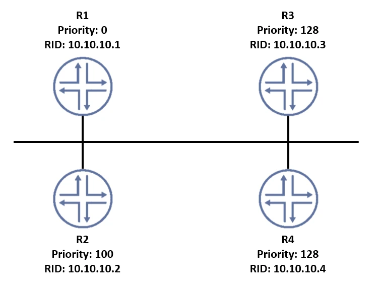 Exam JN0-351: Question 1 - Image 1