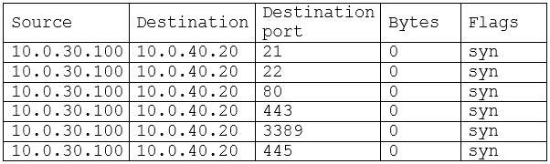 Exam CS0-002: Question 2 - Image 1